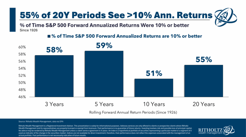 10% returns in stock market - wealth of normal concepts